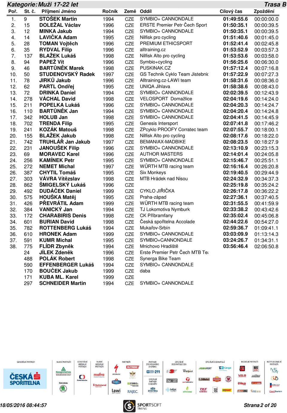 4 00:02:45.8 6. 35 RYDVAL Filip 1996 CZE alltraining.cz 01:53:52.9 00:03:57.3 7. 137 BLAŽEK Lukáš 1998 CZE Nilfisk Alto pro cycling 01:53:53.6 00:03:58.0 8.