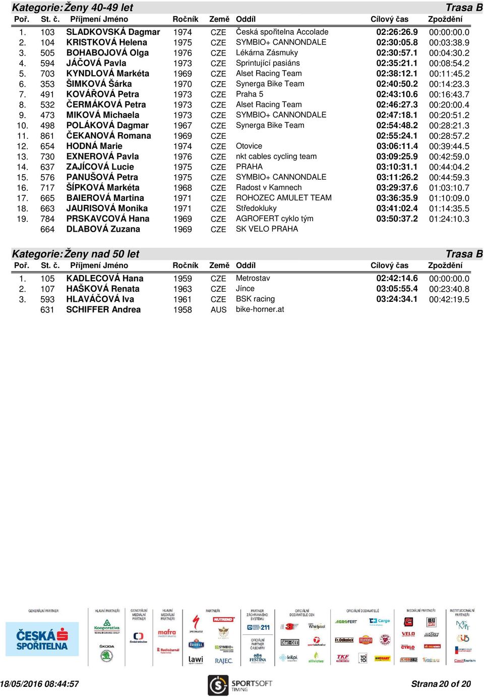 1 00:11:45.2 6. 353 ŠIMKOVÁ Šárka 1970 CZE Synerga Bike Team 02:40:50.2 00:14:23.3 7. 491 KOVÁŘOVÁ Petra 1973 CZE Praha 5 02:43:10.6 00:16:43.7 8.