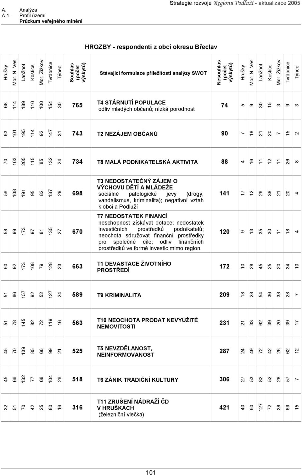 Žižkov Tvrdonice Týnec 68 114 189 110 100 154 30 765 T4 STÁRNUTÍ POPULACE odliv mladých občanů; nízká porodnost 74 5 9 30 15 3 9 3 63 101 195 114 92 147 31 743 T2 NEZÁJEM OBČANŮ 90 7 18 21 20 7 15 2