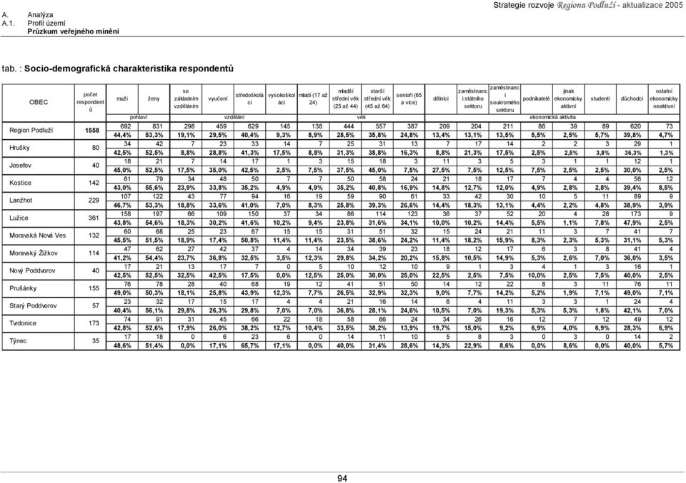 Poddvorov 40 Prušánky 155 Starý Poddvorov 57 Tvrdonice 173 Týnec 35 muži ženy se základním vzděláním vyučení středoškolá ci vysokoškol áci mladí (17 až 24) mladší střední věk (25 až 44) starší