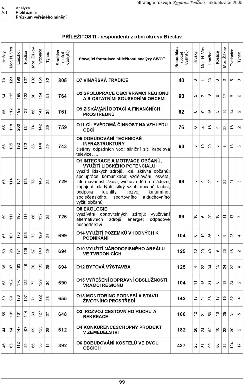 Žižkov Tvrdonice Týnec 70 123 196 127 102 155 32 805 O7 VINAŘSKÁ TRADICE 40 3 1 23 6 2 5 0 64 115 198 122 80 154 31 764 O2 SPOLUPRÁCE OBCÍ VRÁMCI REGIONU A S OSTATNÍMI SOUSEDNÍMI OBCEMI 63 5 7 18 8