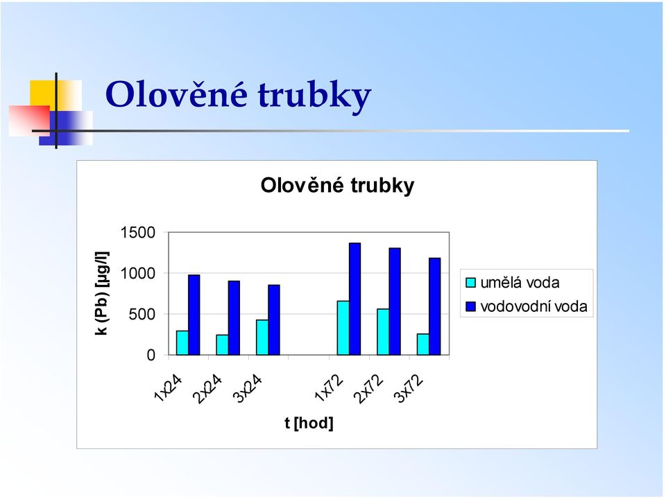 1x72 2x72 3x72 t [hod] umělá