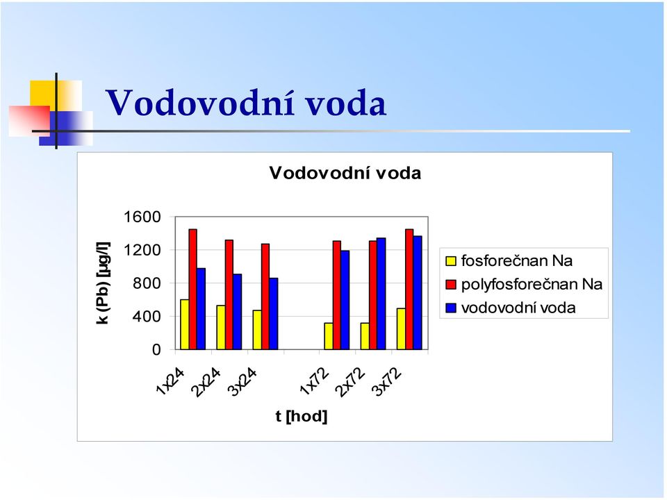 Na polyfosforečnan Na vodovodní voda