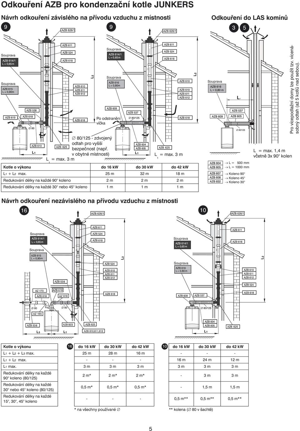 25 m 32 m 8 m 90 koleno 2 m 2 m 2 m 30 nebo 45 koleno m m m L = 500 mm L = 000 mm Koleno 90 Koleno 45 Koleno 30 L = max.,4 m včetně 3x 90 kolen Pro vícepodlažní domy lze použít tzv.