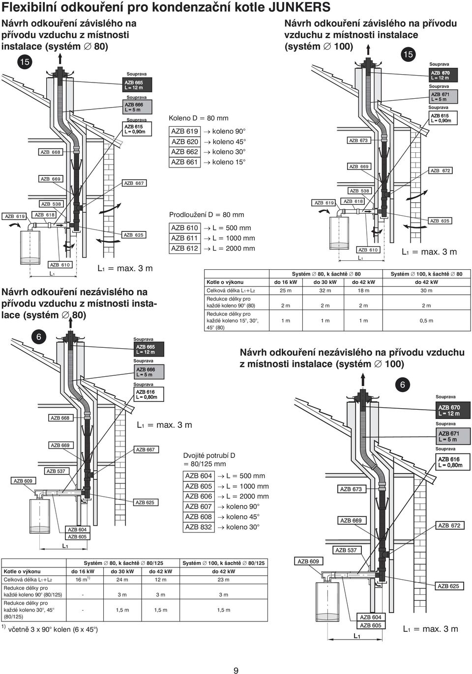 nezávislého na přívodu vzduchu z místnosti instalace (systém 80) 6 Systém 80, k šachtě 80 Systém 00, k šachtě 80 Kotle o výkonu do 6 kw do 30 kw do 42 kw do 42 kw Celková délka L+L2 25 m 32 m 8 m 30