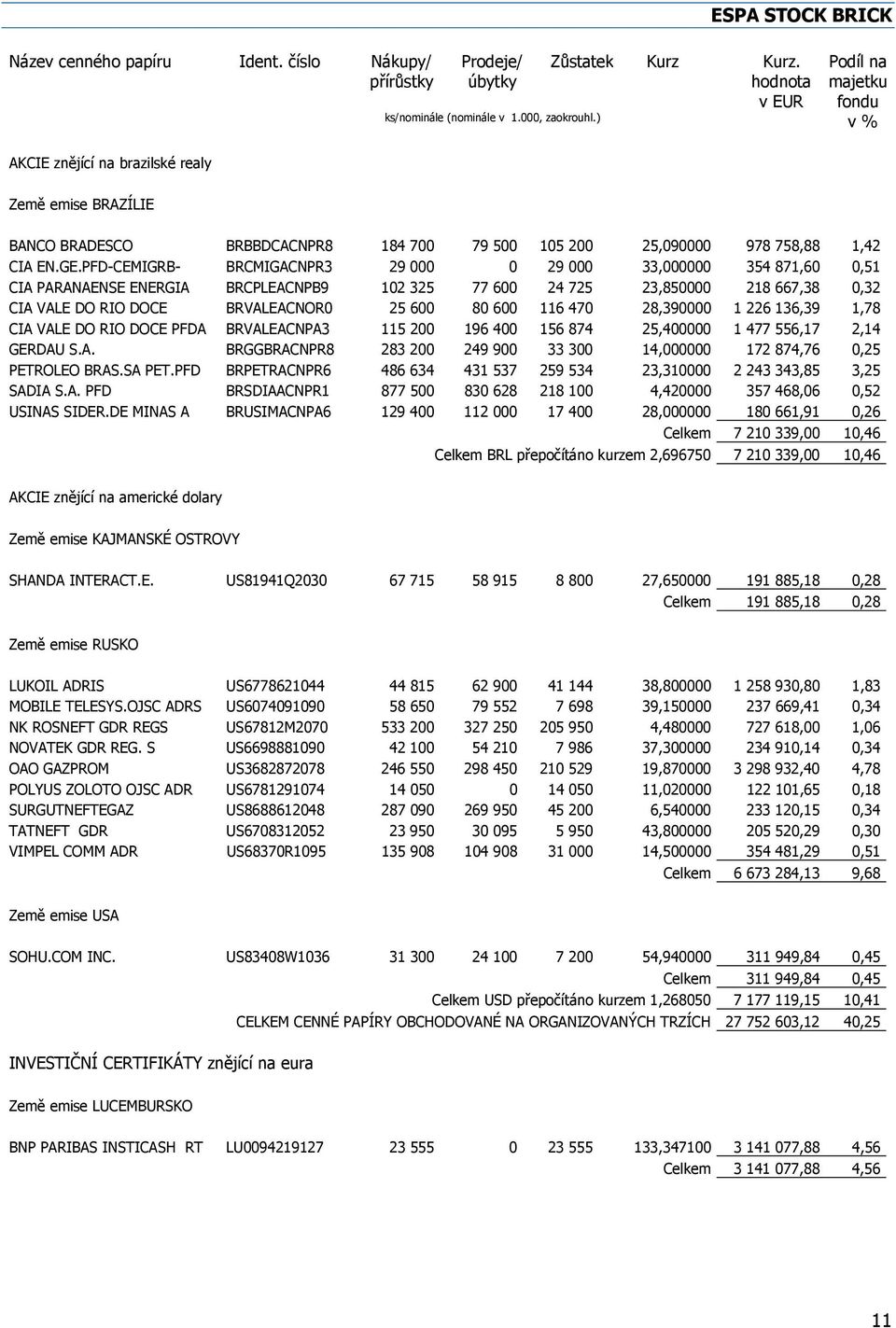 PFD-CEMIGRB- BRCMIGACNPR3 29 000 0 29 000 33,000000 354 871,60 0,51 CIA PARANAENSE ENERGIA BRCPLEACNPB9 102 325 77 600 24 725 23,850000 218 667,38 0,32 CIA VALE DO RIO DOCE BRVALEACNOR0 25 600 80 600