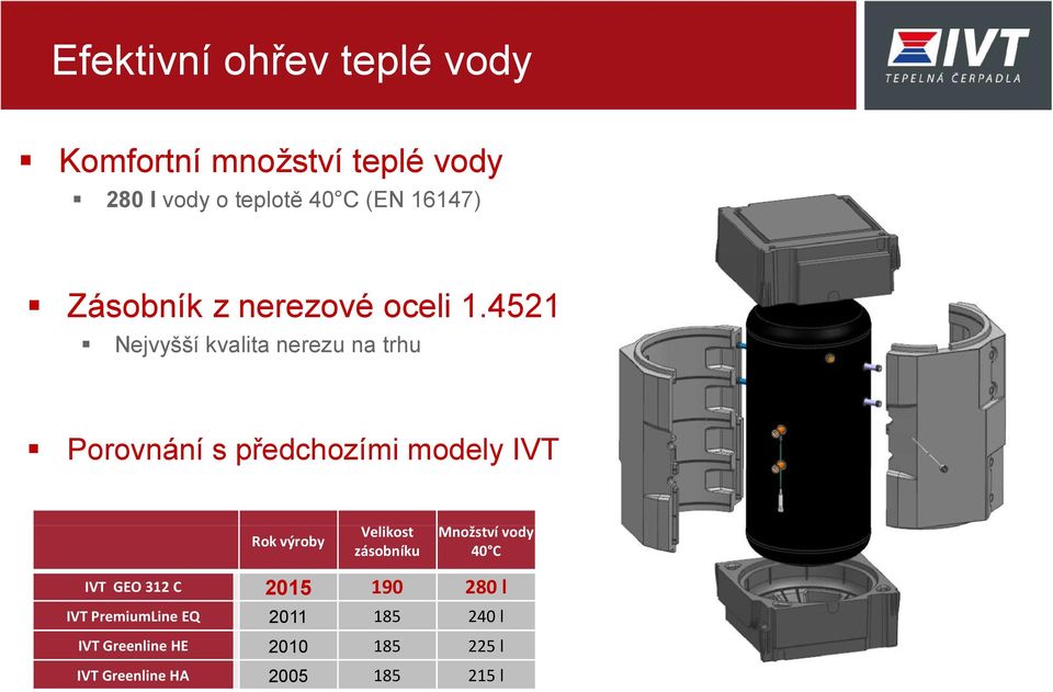 4521 Nejvyšší kvalita nerezu na trhu Porovnání s předchozími modely IVT Rok výroby Velikost