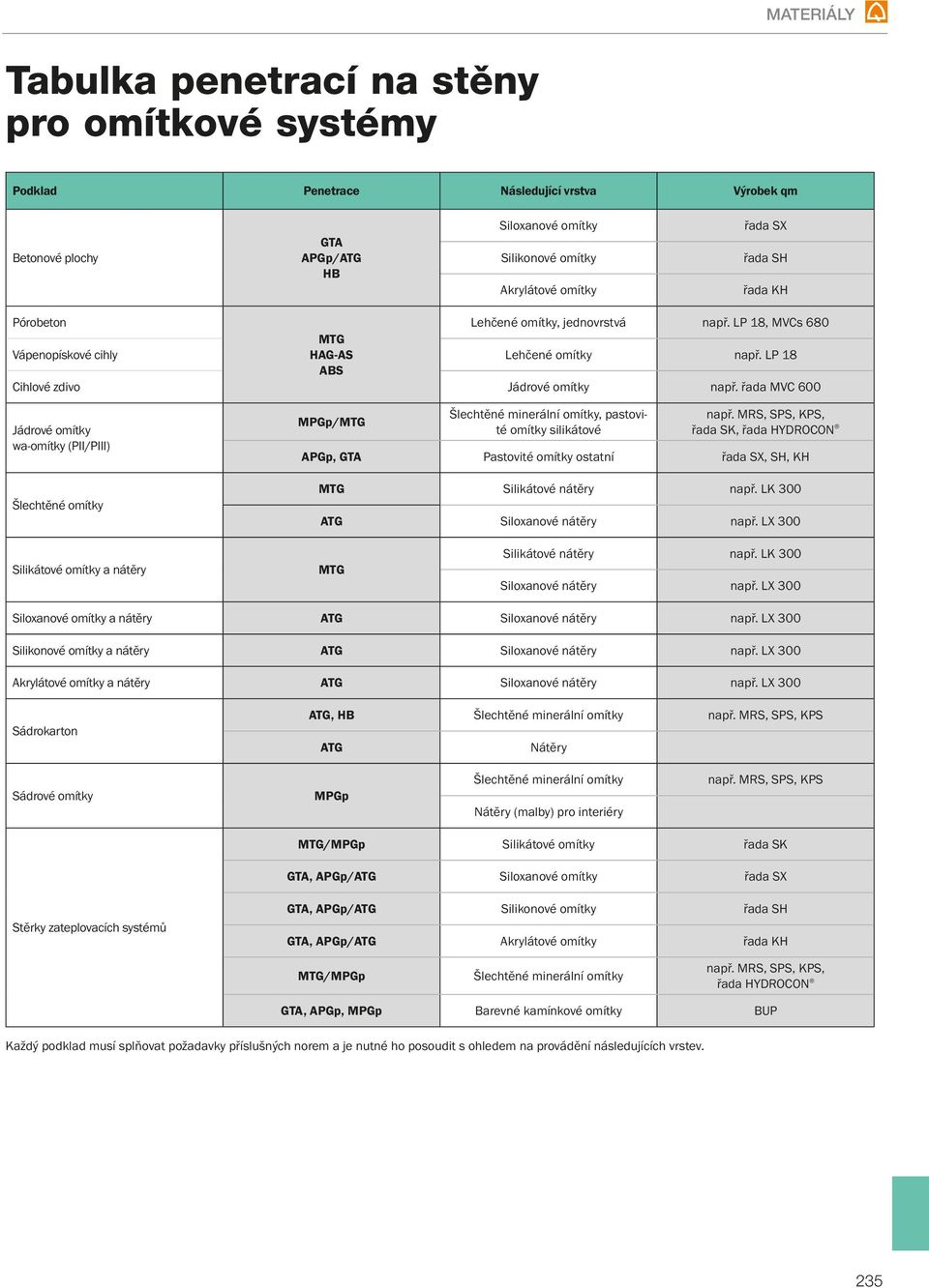 řada MVC 600 Jádrové omítky wa-omítky (PII/PIII) Šlechtěné omítky MPGp/MTG Šlechtěné minerální omítky, pastovité omítky silikátové např.