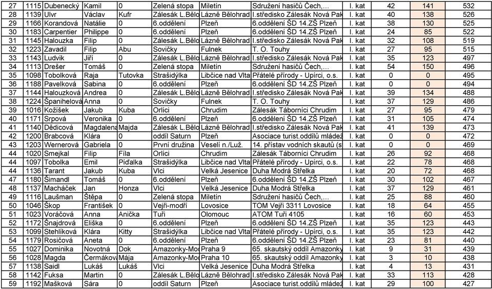 Bělohrad Lázně Bělohrad I.středisko Zálesák Nová Paka I. kat 32 108 519 32 1223 Zavadil Filip Abu Sovičky Fulnek T. O. Touhy I. kat 27 95 515 33 1143 Ludvik Jiří 0 Zálesák L.Bělohrad Lázně Bělohrad I.středisko Zálesák Nová Paka I. kat 35 123 497 34 1113 Drešer Tomáš 0 Zelená stopa Miletín Sdružení hasičů Čech, I.