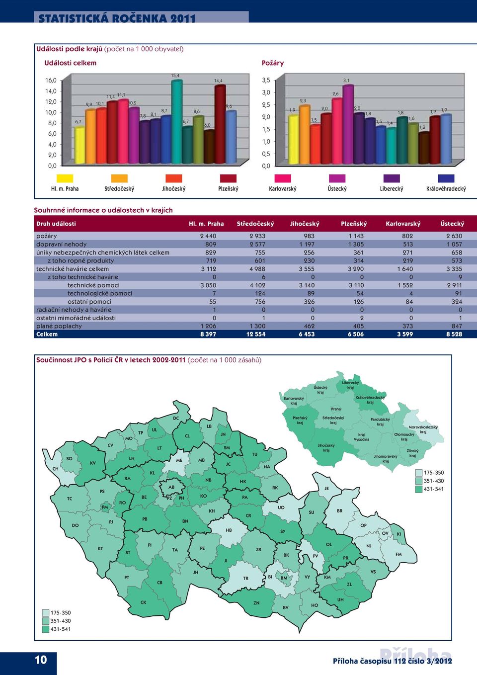 Praha Středočeský Jihočeský Plzeňský Karlovarský Ústecký Liberecký Královéhradecký Souhrnné informace o událostech v ích Druh události Hl. m.