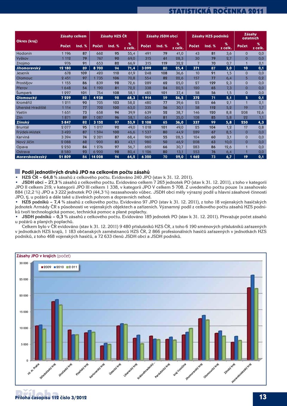 Zásahy ostatních Hodonín 1 196 87 662 95 55,4 491 79 41, 43 81 3,6, Vyškov 1 112 79 767 9 69, 315 61 28,3 3 79 2,7, Znojmo 976 91 653 82 66,9 315 119 32,2 7 7,7 1,1 Jihomoravský 12 18 89 8 7 94 71,4
