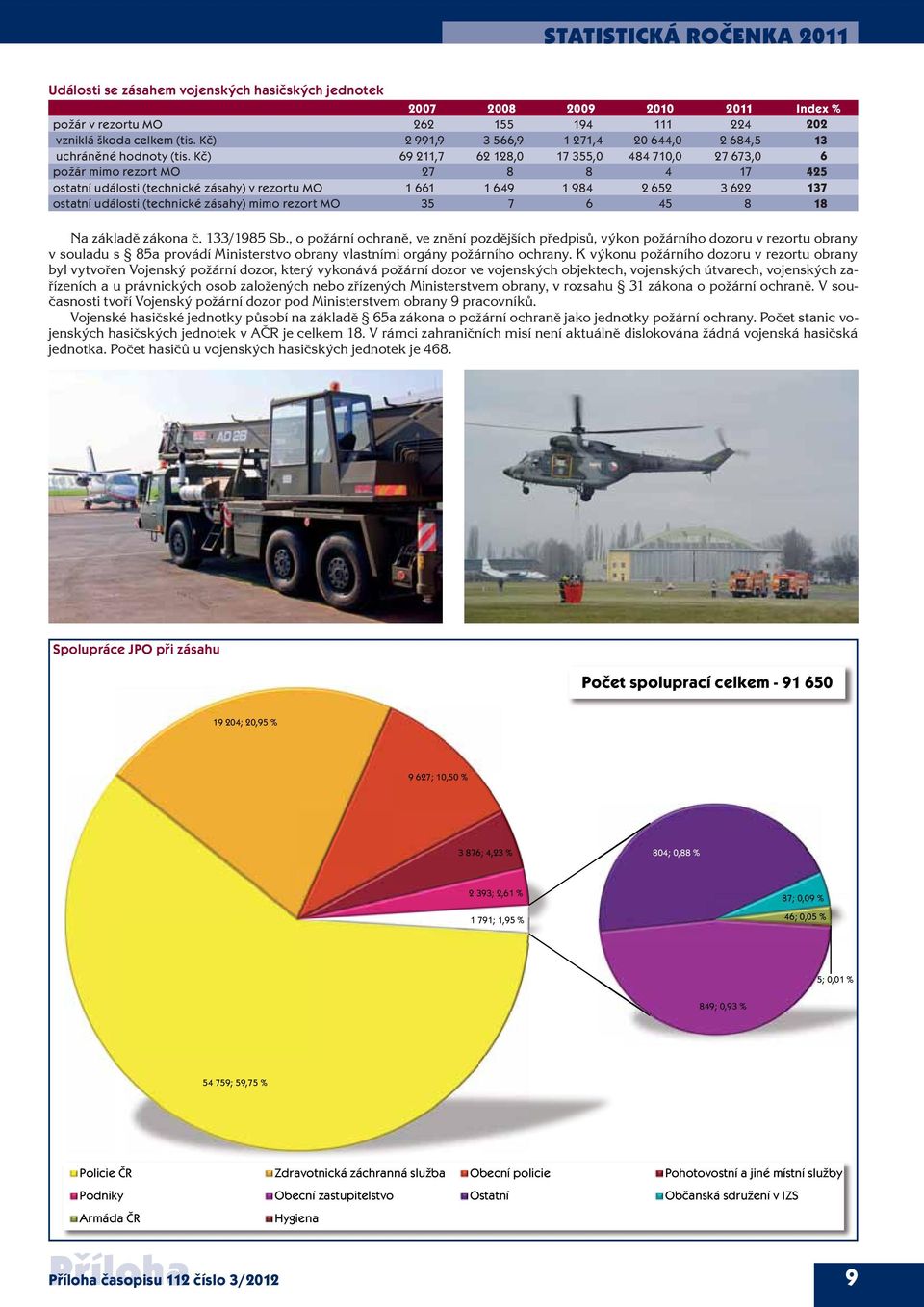 Kč) 69 211,7 62 128, 17 355, 484 71, 27 673, 6 požár mimo rezort MO 27 8 8 4 17 425 ostatní události (technické zásahy) v rezortu MO 1 661 1 649 1 984 2 652 3 622 137 ostatní události (technické