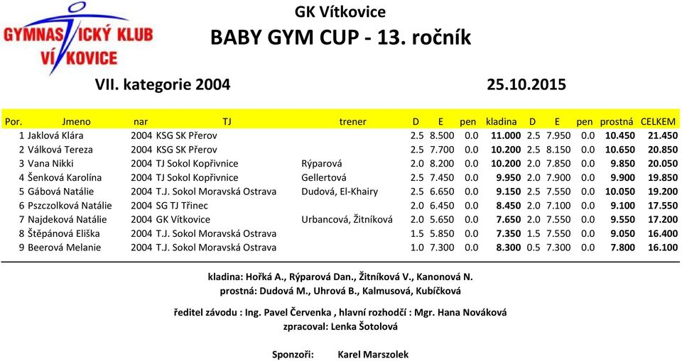 050 4 Šenková Karolína 2004 TJ Sokol Kopřivnice Gellertová 2.5 7.450 0.0 9.950 2.0 7.900 0.0 9.900 19.850 5 Gábová Natálie 2004 T.J. Sokol Moravská Ostrava Dudová, El Khairy 2.5 6.650 0.0 9.150 2.5 7.550 0.