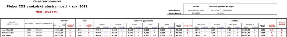 9,600 1. 9,500 1. 46,950 1. 12,90 5. 8,47 4. 5,29 3. 05:57,57 7. 1551 4.-5. 1. Trávníček Jiří 1982 Příbra 01:28,70 6. 5,82 8. 9,200 2.-3. 9,550 4. 9,250 3. 9,050 7. 8,950 6. 46,000 5.