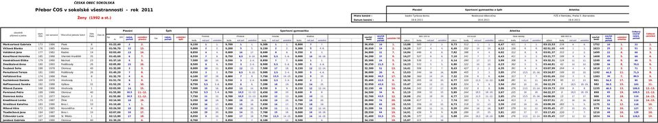 číslo župy Prostná Přeskok Hrazda Kladina Běh 100 Vrh koulí Skok daleký Běh 800 reduk. 100 reduk. reduk. reduk. SG reduk. pořadí pořadí pořadí body red.poř. body red.poř. body red.poř. body red.poř. pořadí výkon body red.