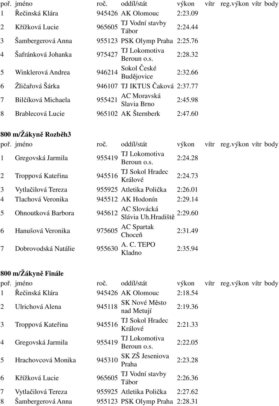 98 8 Brablecová Lucie 965102 AK Šternberk 2:47.60 800 m/žákyně Rozběh3 1 Gregovská Jarmila 955419 Beroun 2:24.28 2 Troppová Kateřina TJ Sokol Hradec 945516 Králové 2:24.