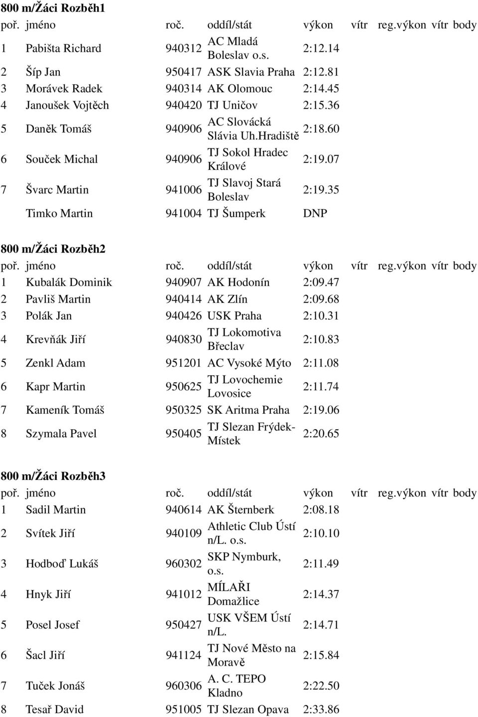35 Timko Martin 941004 TJ Šumperk DNP 800 m/žáci Rozběh2 1 Kubalák Dominik 940907 AK Hodonín 2:09.47 2 Pavliš Martin 940414 AK Zlín 2:09.68 3 Polák Jan 940426 USK 2:10.