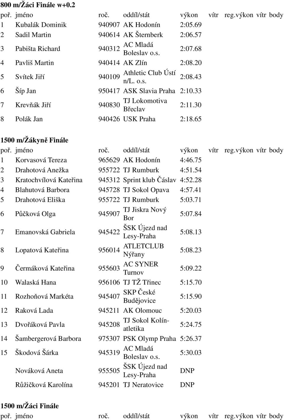 65 1500 m/žákyně Finále 1 Korvasová Tereza 965629 AK Hodonín 4:46.75 2 Drahotová Anežka 955722 TJ Rumburk 4:51.54 3 Kratochvílová Kateřina 945312 Sprint klub Čáslav 4:52.