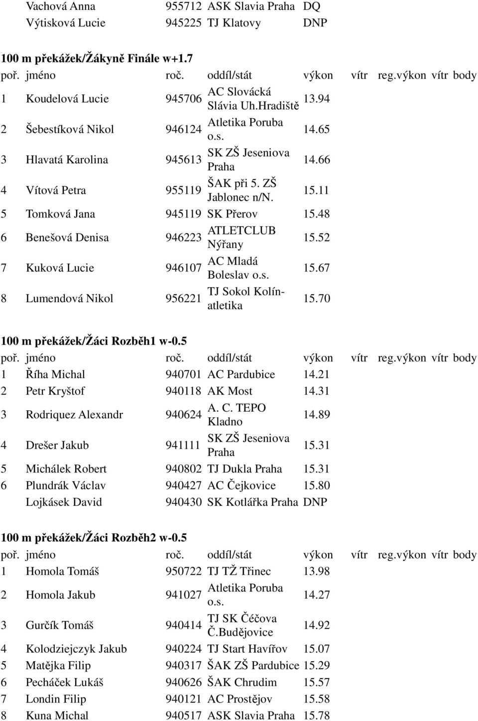 52 7 Kuková Lucie 946107 Boleslav 15.67 8 Lumendová Nikol 956221 15.70 100 m překážek/žáci Rozběh1 w-0.5 1 Říha Michal 940701 AC Pardubice 14.21 2 Petr Kryštof 940118 AK Most 14.