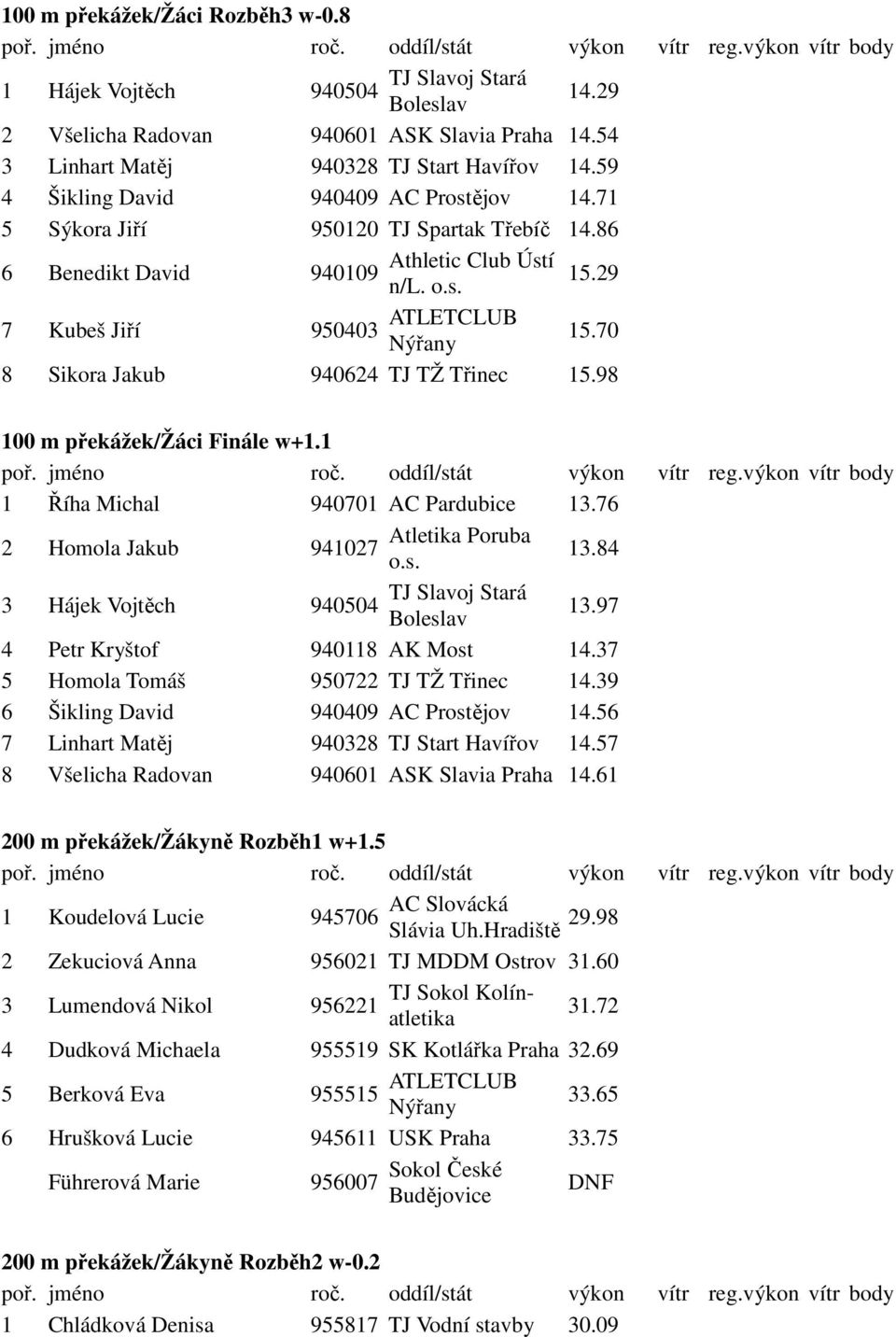 70 8 Sikora Jakub 940624 TJ TŽ Třinec 15.98 100 m překážek/žáci Finále w+1.1 1 Říha Michal 940701 AC Pardubice 13.76 2 Homola Jakub 941027 13.84 3 Hájek Vojtěch TJ Slavoj Stará 940504 Boleslav 13.