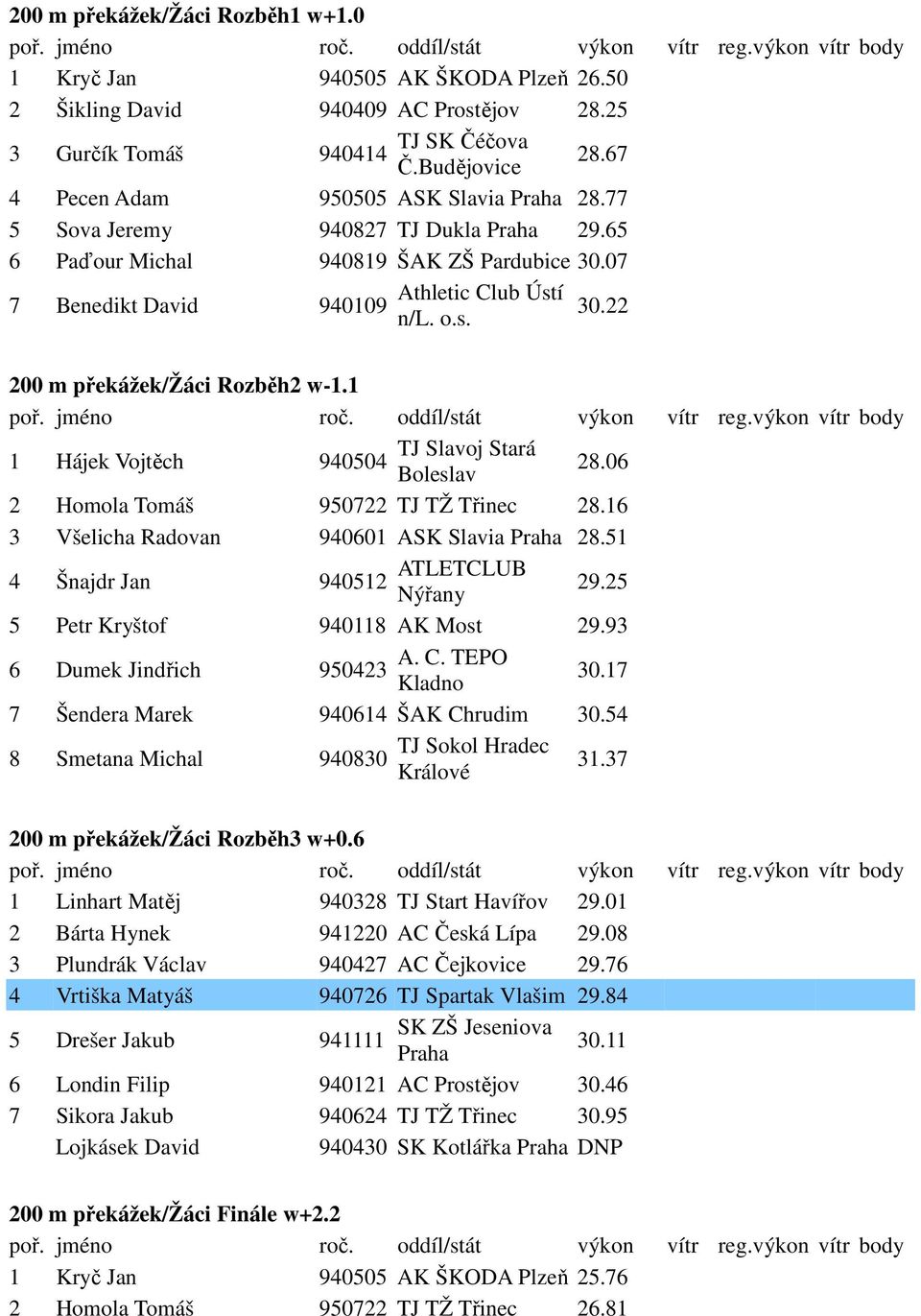 1 1 Hájek Vojtěch TJ Slavoj Stará 940504 Boleslav 28.06 2 Homola Tomáš 950722 TJ TŽ Třinec 28.16 3 Všelicha Radovan 940601 ASK Slavia 28.51 4 Šnajdr Jan 940512 ATLETCLUB Nýřany 29.