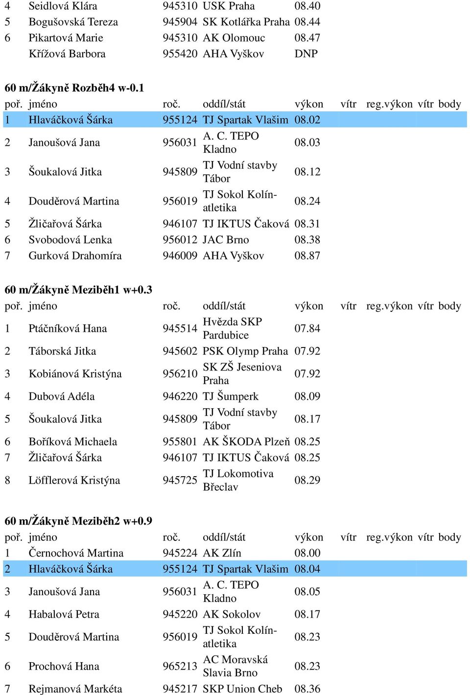 24 5 Žličařová Šárka 946107 TJ IKTUS Čaková 08.31 6 Svobodová Lenka 956012 JAC Brno 08.38 7 Gurková Drahomíra 946009 AHA Vyškov 08.87 60 m/žákyně Meziběh1 w+0.