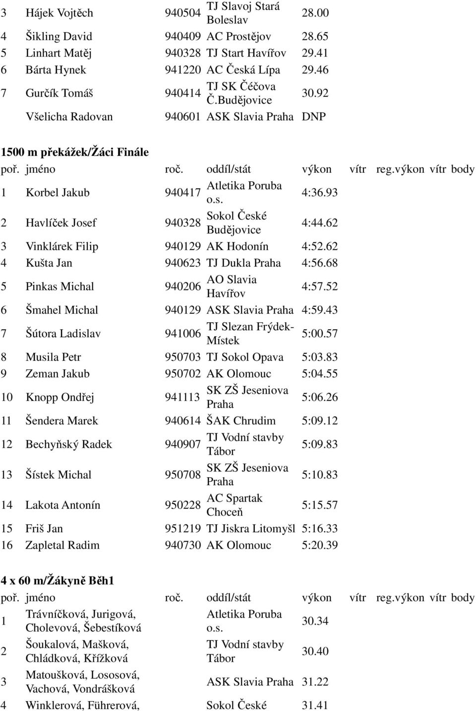 93 2 Havlíček Josef Sokol České 940328 Budějovice 4:44.62 3 Vinklárek Filip 940129 AK Hodonín 4:52.62 4 Kušta Jan 940623 TJ Dukla 4:56.68 5 Pinkas Michal AO Slavia 940206 Havířov 4:57.