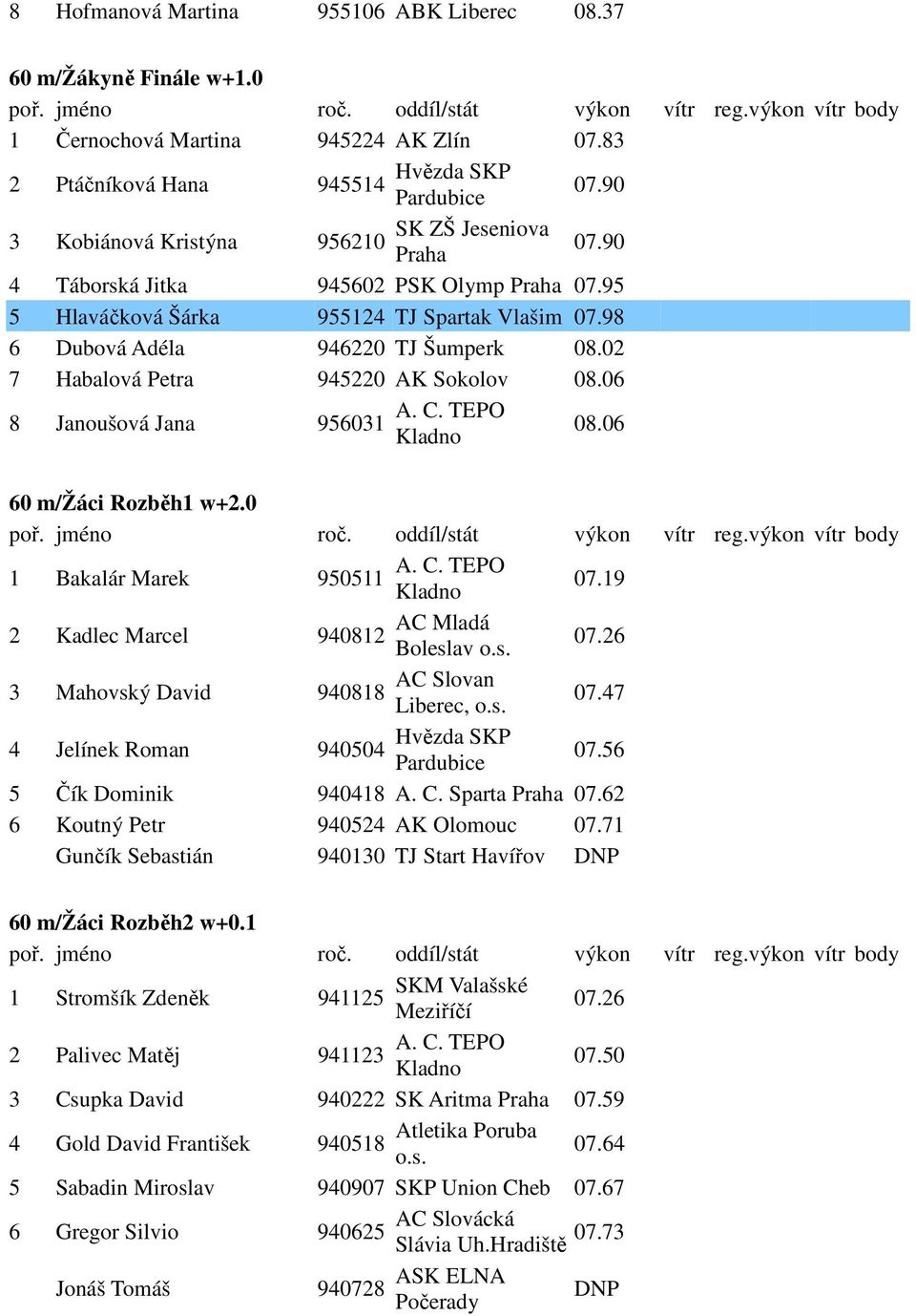 06 60 m/žáci Rozběh1 w+2.0 1 Bakalár Marek 950511 07.19 2 Kadlec Marcel 940812 Boleslav 07.26 3 Mahovský David AC Slovan 940818 Liberec, 07.47 4 Jelínek Roman Hvězda SKP 940504 Pardubice 07.