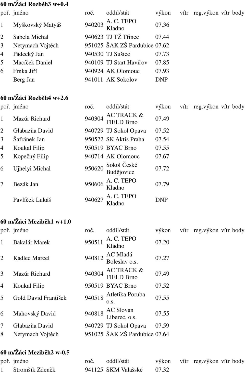 49 2 Glabazňa David 940729 TJ Sokol Opava 07.52 3 Šafránek Jan 950522 SK Aktis 07.54 4 Koukal Filip 950519 BYAC Brno 07.55 5 Kopečný Filip 940714 AK Olomouc 07.