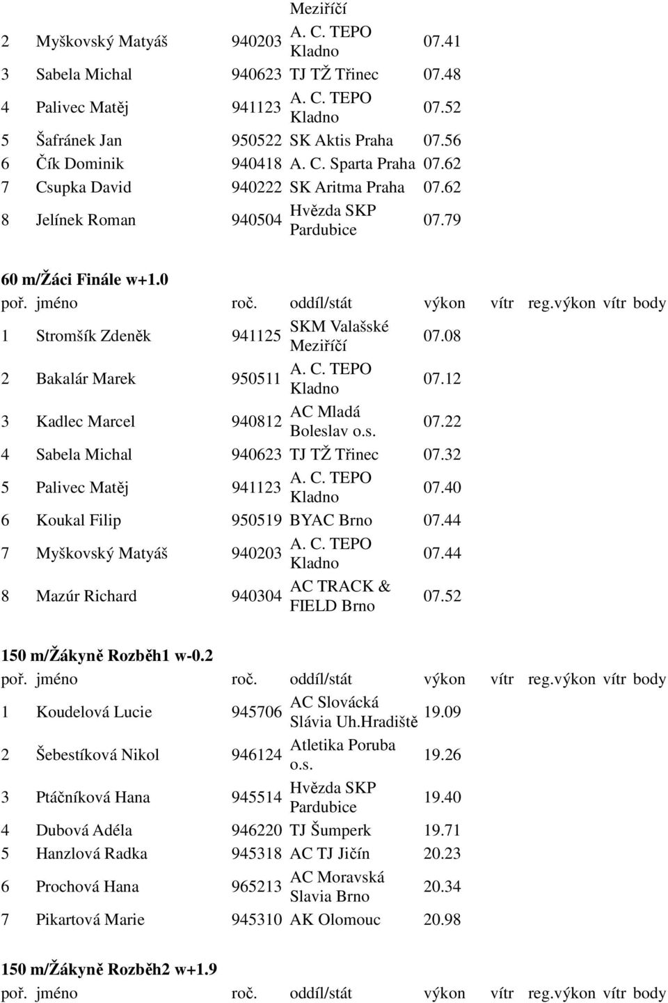 12 3 Kadlec Marcel 940812 Boleslav 07.22 4 Sabela Michal 940623 TJ TŽ Třinec 07.32 5 Palivec Matěj 941123 07.40 6 Koukal Filip 950519 BYAC Brno 07.44 7 Myškovský Matyáš 940203 07.