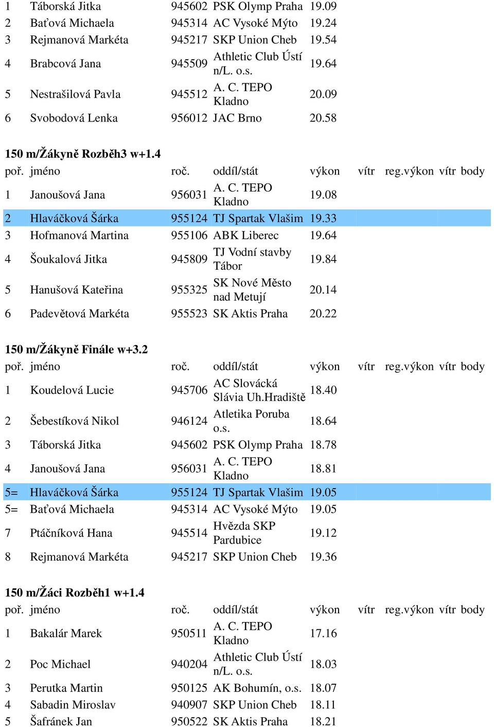 64 4 Šoukalová Jitka TJ Vodní stavby 945809 Tábor 19.84 5 Hanušová Kateřina SK Nové Město 955325 nad Metují 20.14 6 Padevětová Markéta 955523 SK Aktis 20.22 150 m/žákyně Finále w+3.