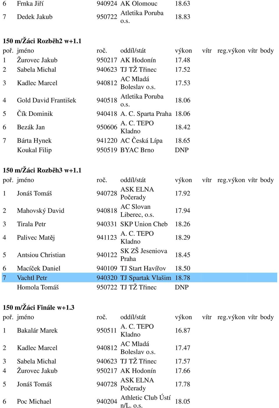 65 Koukal Filip 950519 BYAC Brno DNP 150 m/žáci Rozběh3 w+1.1 1 Jonáš Tomáš ASK ELNA 940728 Počerady 17.92 2 Mahovský David AC Slovan 940818 Liberec, 17.94 3 Tirala Petr 940331 SKP Union Cheb 18.