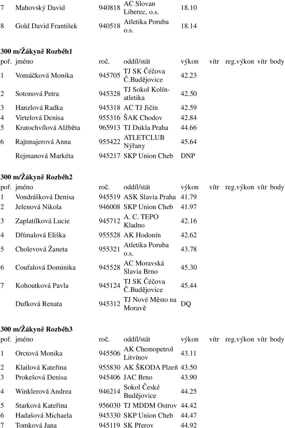 64 Rejmanová Markéta 945217 SKP Union Cheb DNP 300 m/žákyně Rozběh2 1 Vondrášková Denisa 945519 ASK Slavia 41.79 2 Jelenová Nikola 946008 SKP Union Cheb 41.97 3 Zaplatílková Lucie 945712 42.