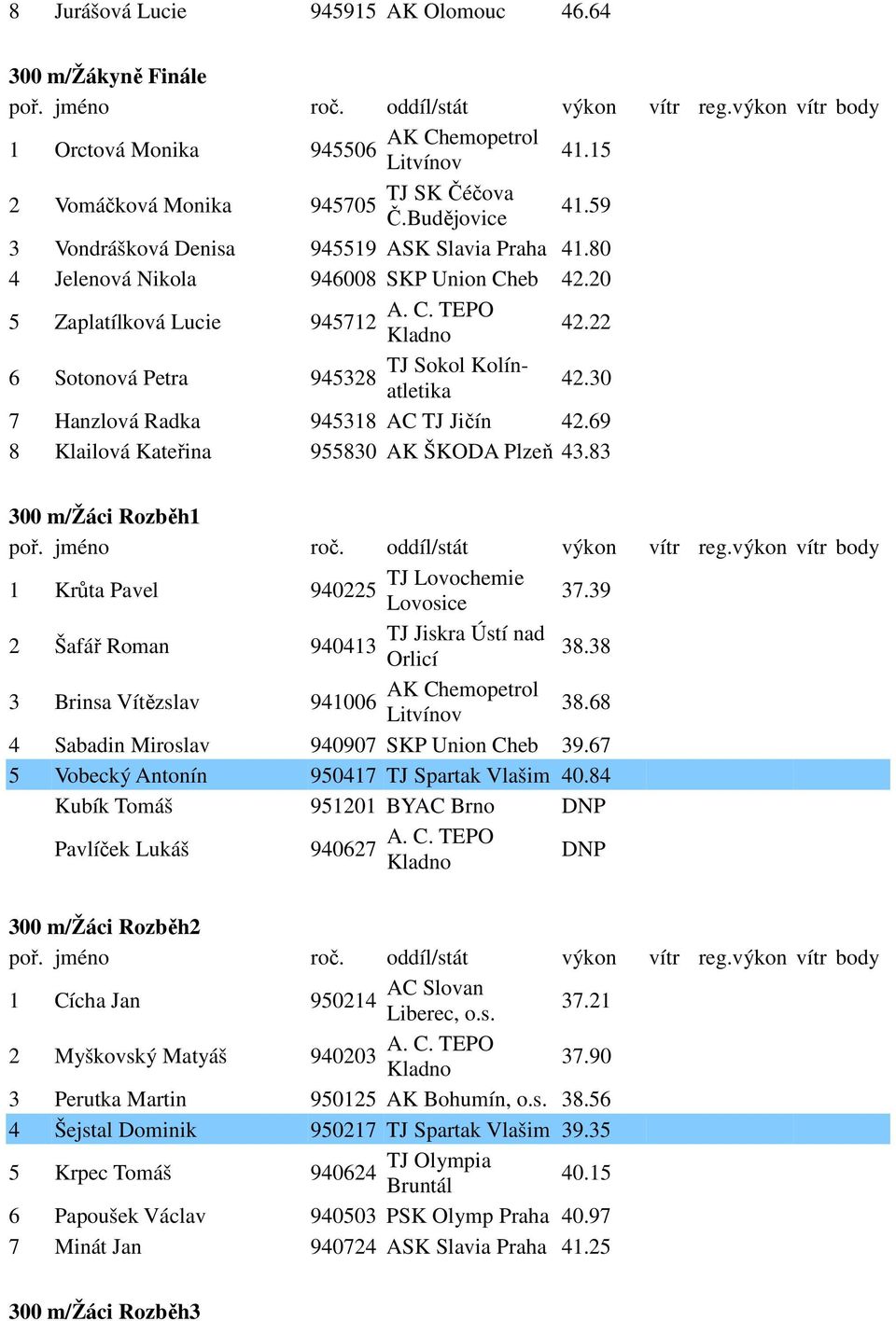 69 8 Klailová Kateřina 955830 AK ŠKODA Plzeň 43.83 300 m/žáci Rozběh1 1 Krůta Pavel TJ Lovochemie 940225 Lovosice 37.39 2 Šafář Roman TJ Jiskra Ústí nad 940413 Orlicí 38.