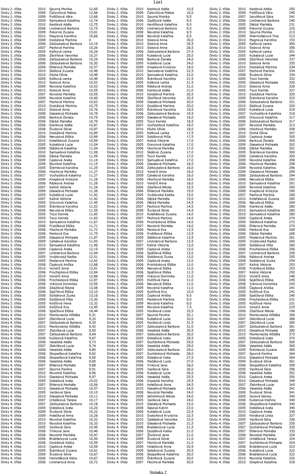 třída 2007 Janulíková Sára 241 Dívky 2. třída 2009 Samuelová Kateřina 12,74 Dívky 2. třída 2006 Zajíčková Adéla 9,5 Dívky 2. třída 2006 Lindnerová Barbora 240 Dívky 2.