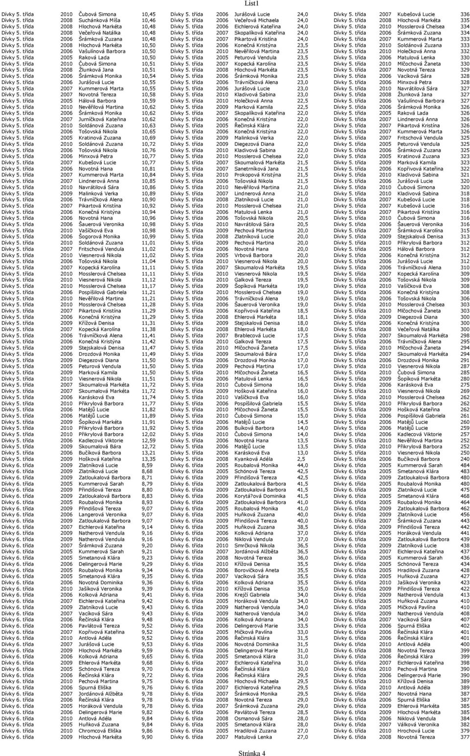 třída 2010 Mosslerová Chelsea 334 Dívky 5. třída 2008 Večeřová Natálka 10,48 Dívky 5. třída 2007 Skopalíková Kateřina 24,0 Dívky 5. třída 2006 Šrámková Zuzana 334 Dívky 5.