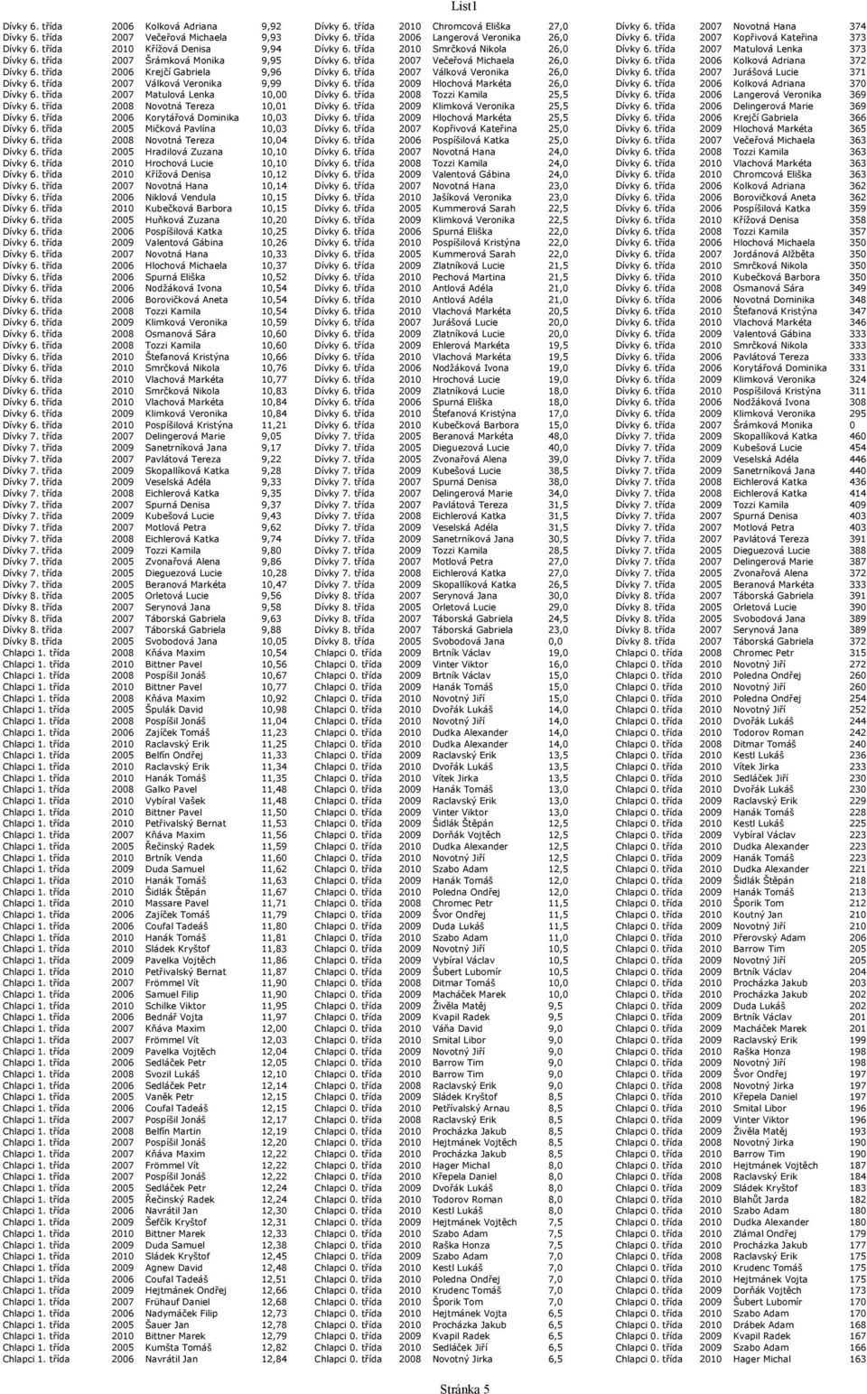 třída 2007 Matulová Lenka 373 Dívky 6. třída 2007 Šrámková Monika 9,95 Dívky 6. třída 2007 Večeřová Michaela 26,0 Dívky 6. třída 2006 Kolková Adriana 372 Dívky 6.