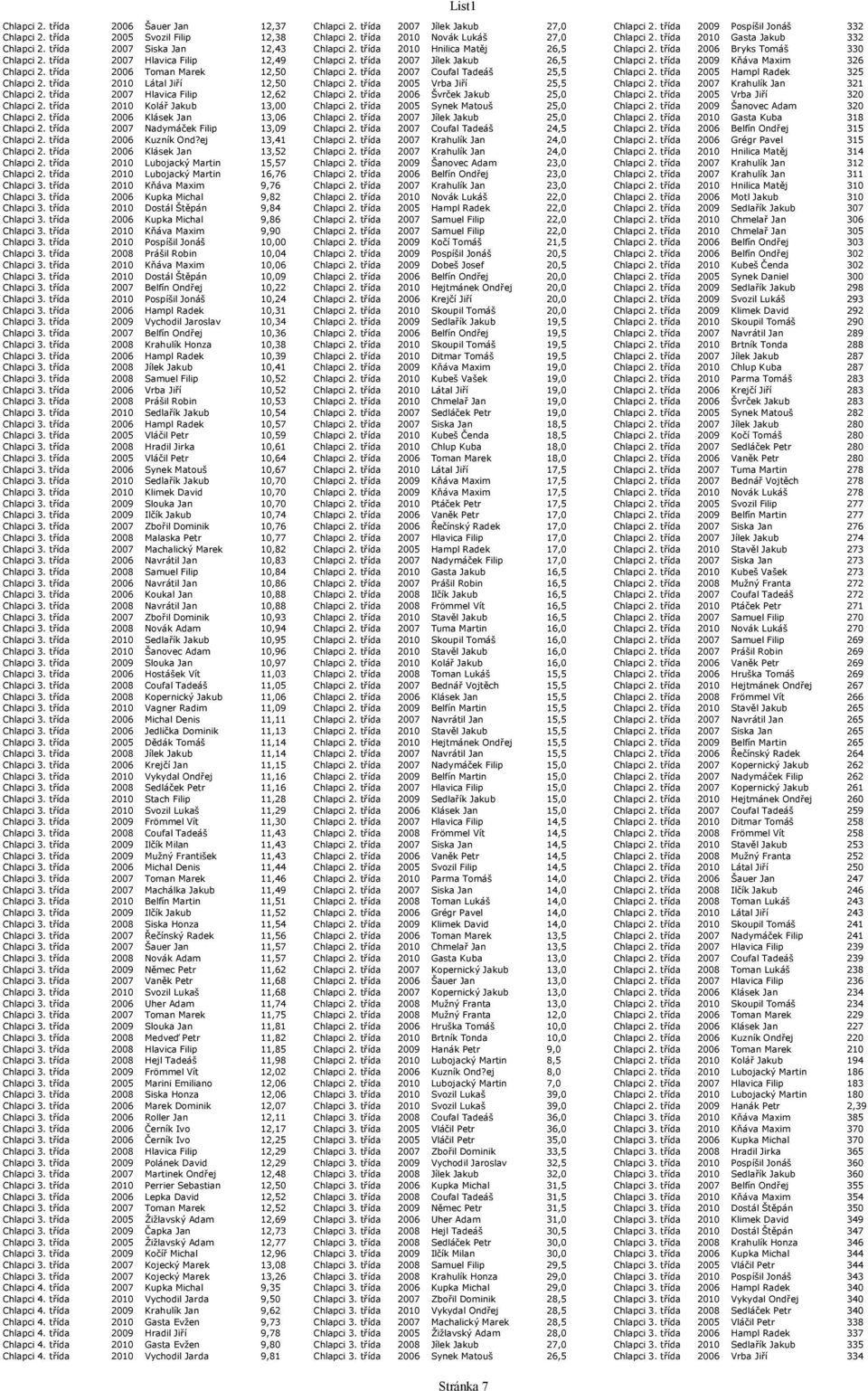 třída 2007 Hlavica Filip 12,49 Chlapci 2. třída 2007 Jílek Jakub 26,5 Chlapci 2. třída 2009 Kňáva Maxim 326 Chlapci 2. třída 2006 Toman Marek 12,50 Chlapci 2. třída 2007 Coufal Tadeáš 25,5 Chlapci 2.