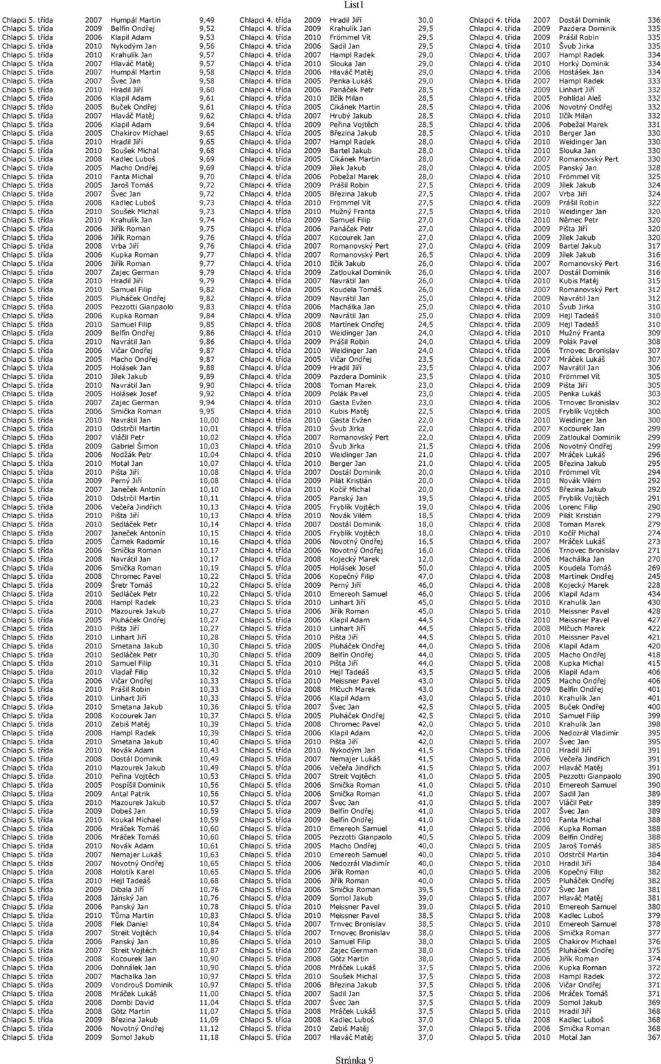 třída 2010 Nykodým Jan 9,56 Chlapci 4. třída 2006 Sadil Jan 29,5 Chlapci 4. třída 2010 Švub Jirka 335 Chlapci 5. třída 2010 Krahulík Jan 9,57 Chlapci 4. třída 2007 Hampl Radek 29,0 Chlapci 4.