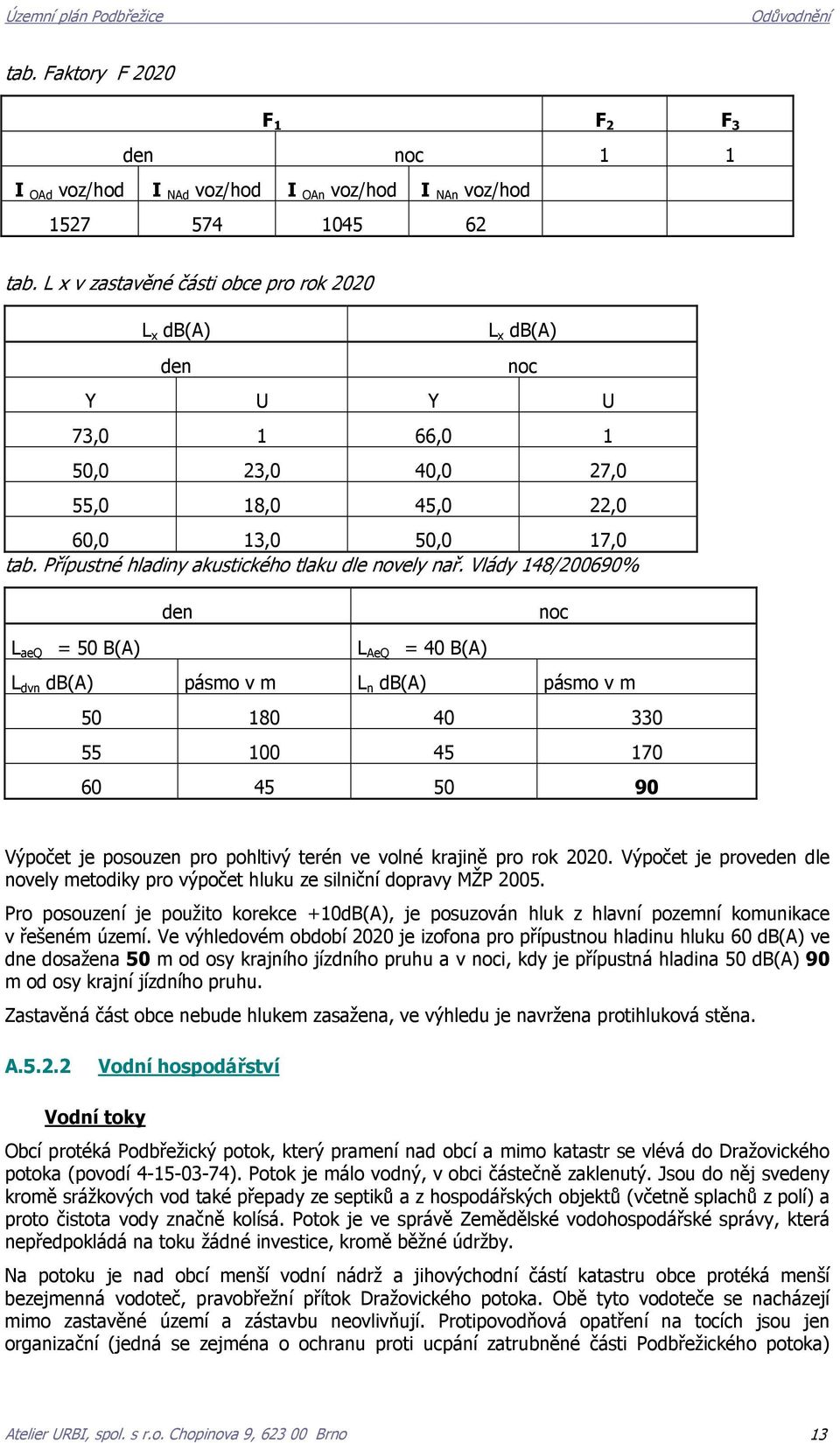 Vlády 148/200690% den L aeq = 50 B(A) L AeQ = 40 B(A) L dvn db(a) pásmo v m L n db(a) pásmo v m noc 50 180 40 330 55 100 45 170 60 45 50 90 Výpočet je posouzen pro pohltivý terén ve volné krajině pro