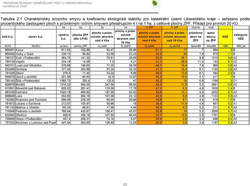 1 ha, z celkové plochy ZPF. Příklad pro prvních 20 KÚ. ha ha ha ha % ZPF % ZPF t/ha/rok t/rok kód k.ú. název k.ú. výměra k.ú. plocha ZPF (dle LPIS) plochy s prům.