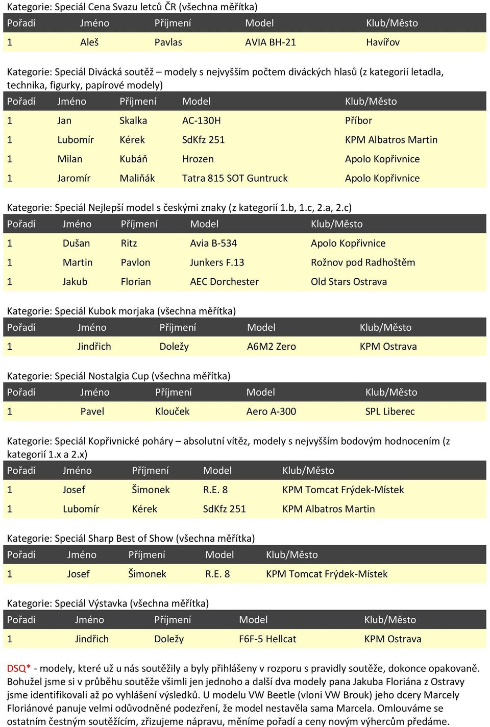 Kategorie: Speciál Nejlepší model s českými znaky (z kategorií 1.b, 1.c, 2.a, 2.c) 1 Dušan Ritz Avia B-534 Apolo Kopřivnice 1 Martin Pavlon Junkers F.