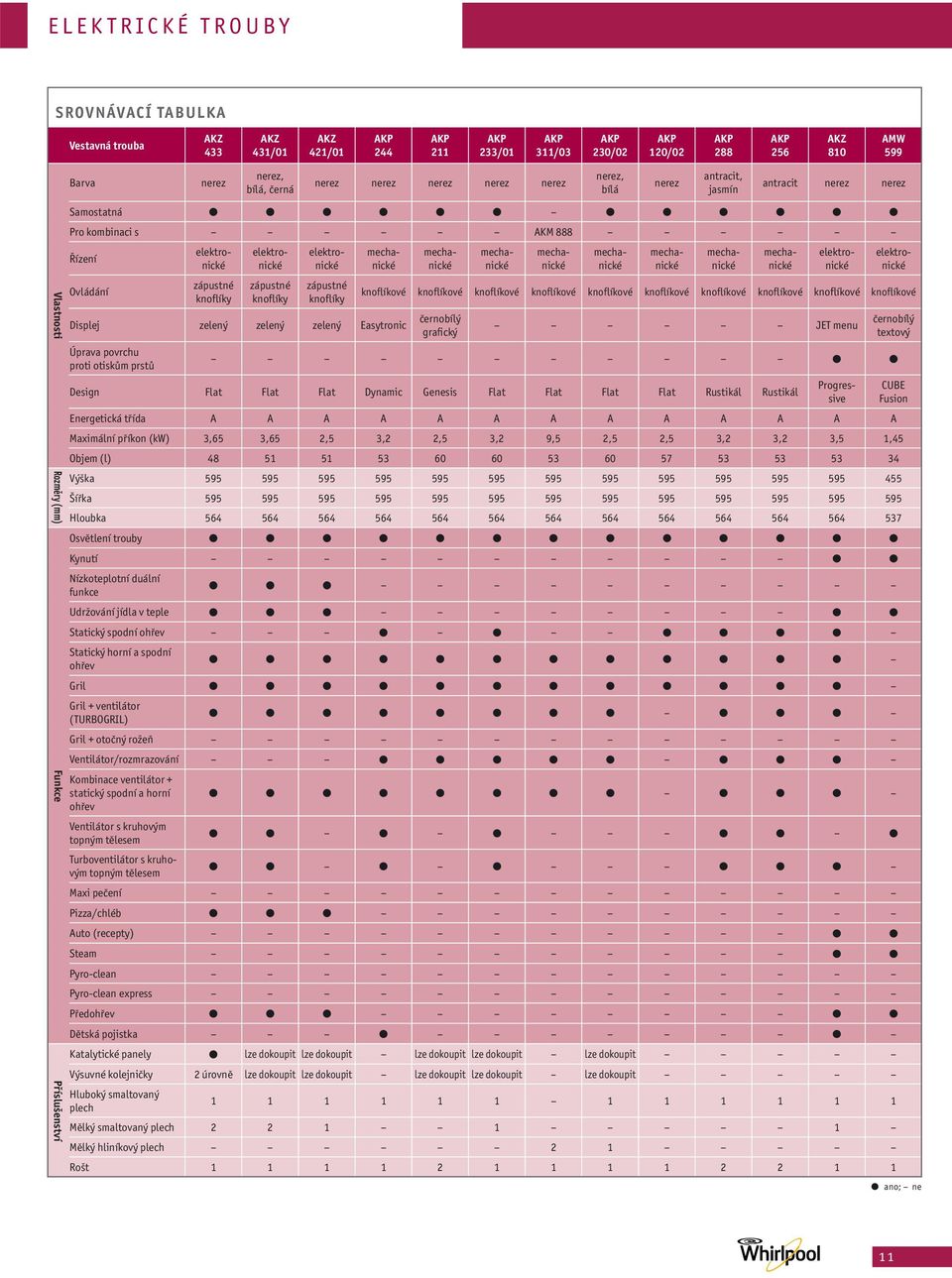 knoflíkové knoflíkové knoflíkové knoflíkové knoflíkové JET menu Design Flat Flat Flat Dynamic Genesis Flat Flat Flat Flat Rustikál Rustikál Energetická třída A A A A A A A A A A A A A Maximální