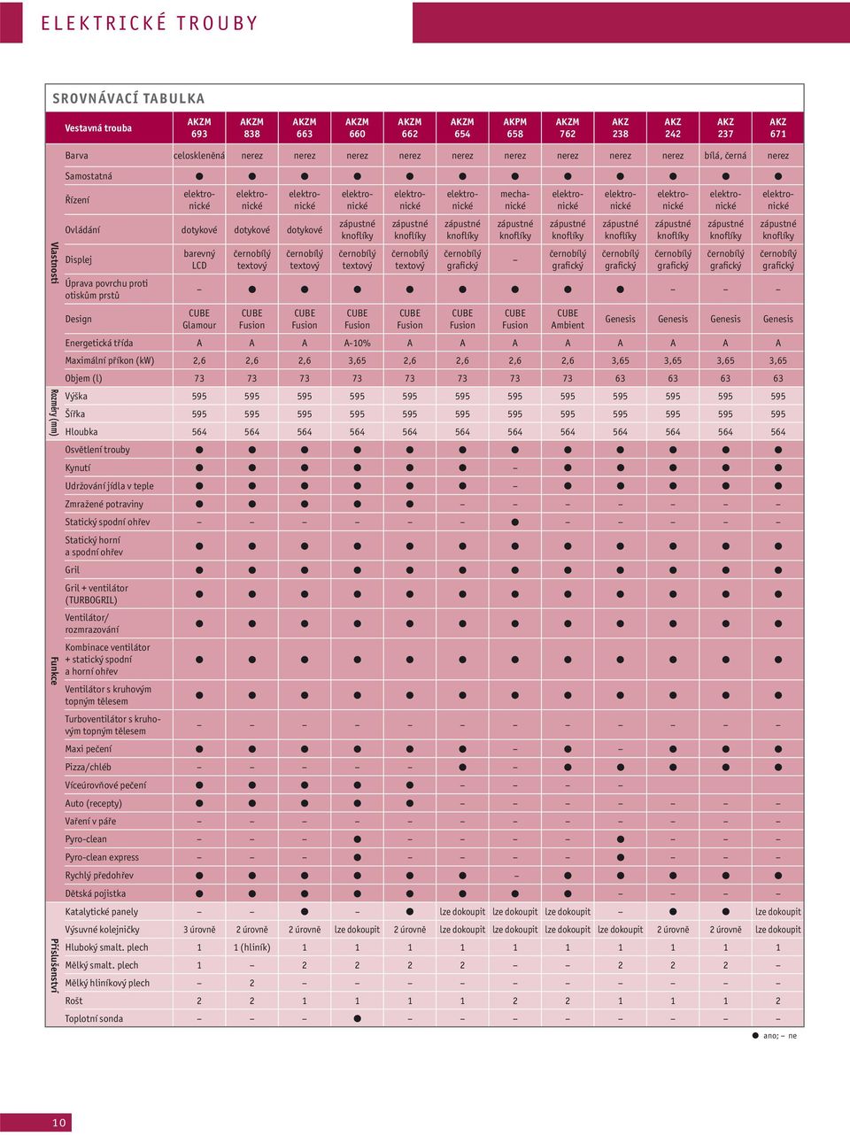 A A-10% A A A A A A A A Maximální příkon (kw) 2,6 2,6 2,6 3,65 2,6 2,6 2,6 2,6 3,65 3,65 3,65 3,65 Objem (l) 73 73 73 73 73 73 73 73 63 63 63 63 Výška 595 595 595 595 595 595 595 595 595 595 595 595