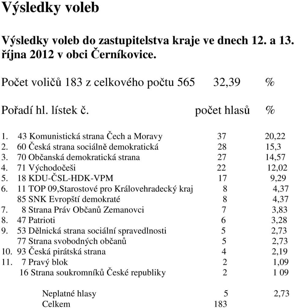 18 KDU-ČSL-HDK-VPM 17 9,29 6. 11 TOP 09,Starostové pro Královehradecký kraj 8 4,37 85 SNK Evropští demokraté 8 4,37 7. 8 Strana Práv Občanů Zemanovci 7 3,83 8. 47 Patrioti 6 3,28 9.