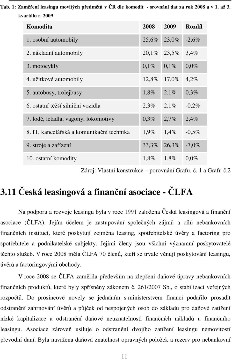 lodě, letadla, vagony, lokomotivy 0,3% 2,7% 2,4% 8. IT, kancelářská a komunikační technika 1,9% 1,4% -0,5% 9. stroje a zařízení 33,3% 26,3% -7,0% 10.