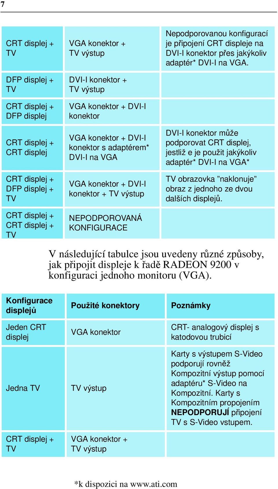 připojení CRT displeje na DVI-I konektor přes jakýkoliv adaptér* DVI-I na VGA.