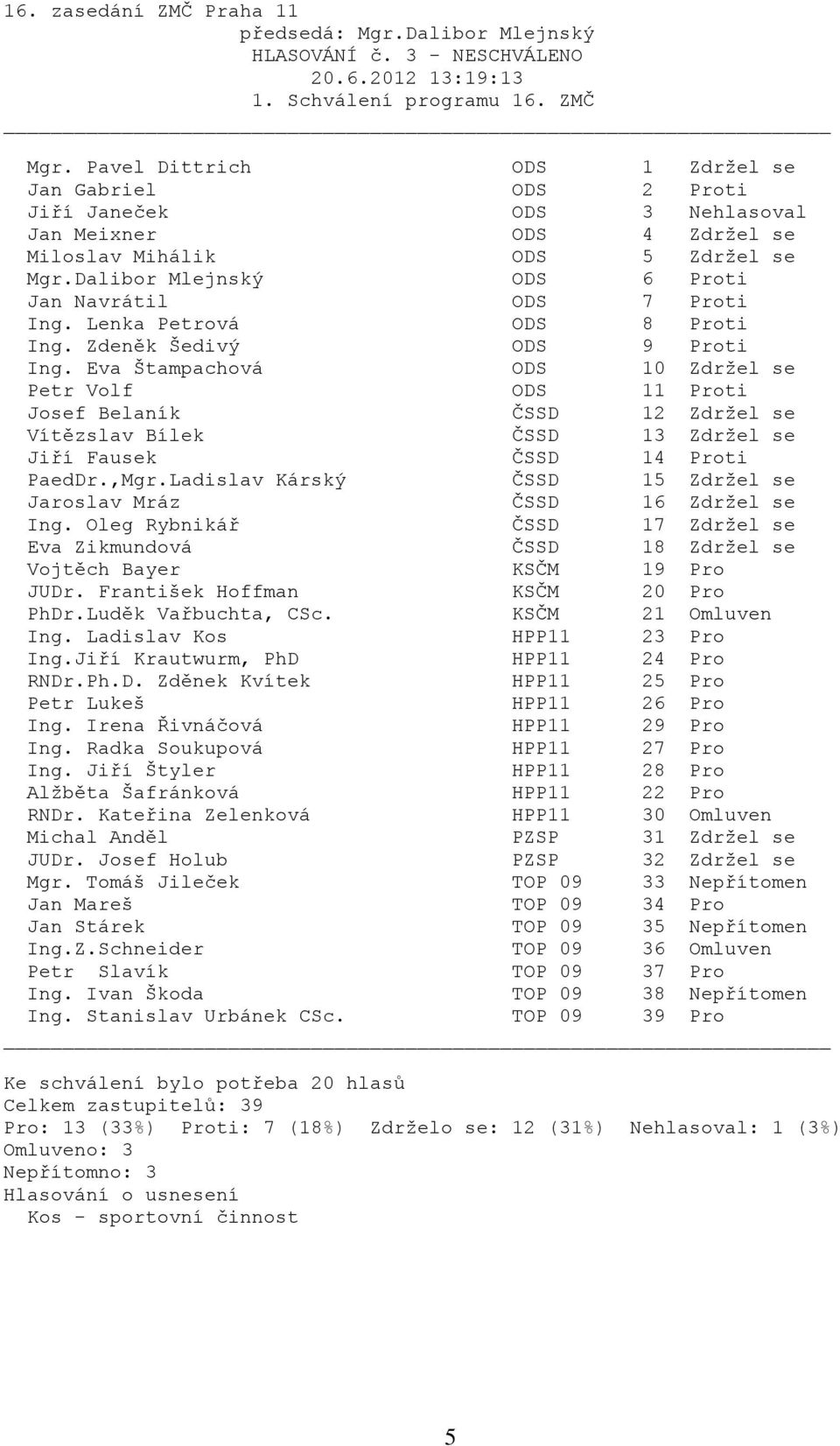 Dalibor Mlejnský ODS 6 Proti Jan Navrátil ODS 7 Proti Ing. Lenka Petrová ODS 8 Proti Ing. Zdeněk Šedivý ODS 9 Proti Ing.