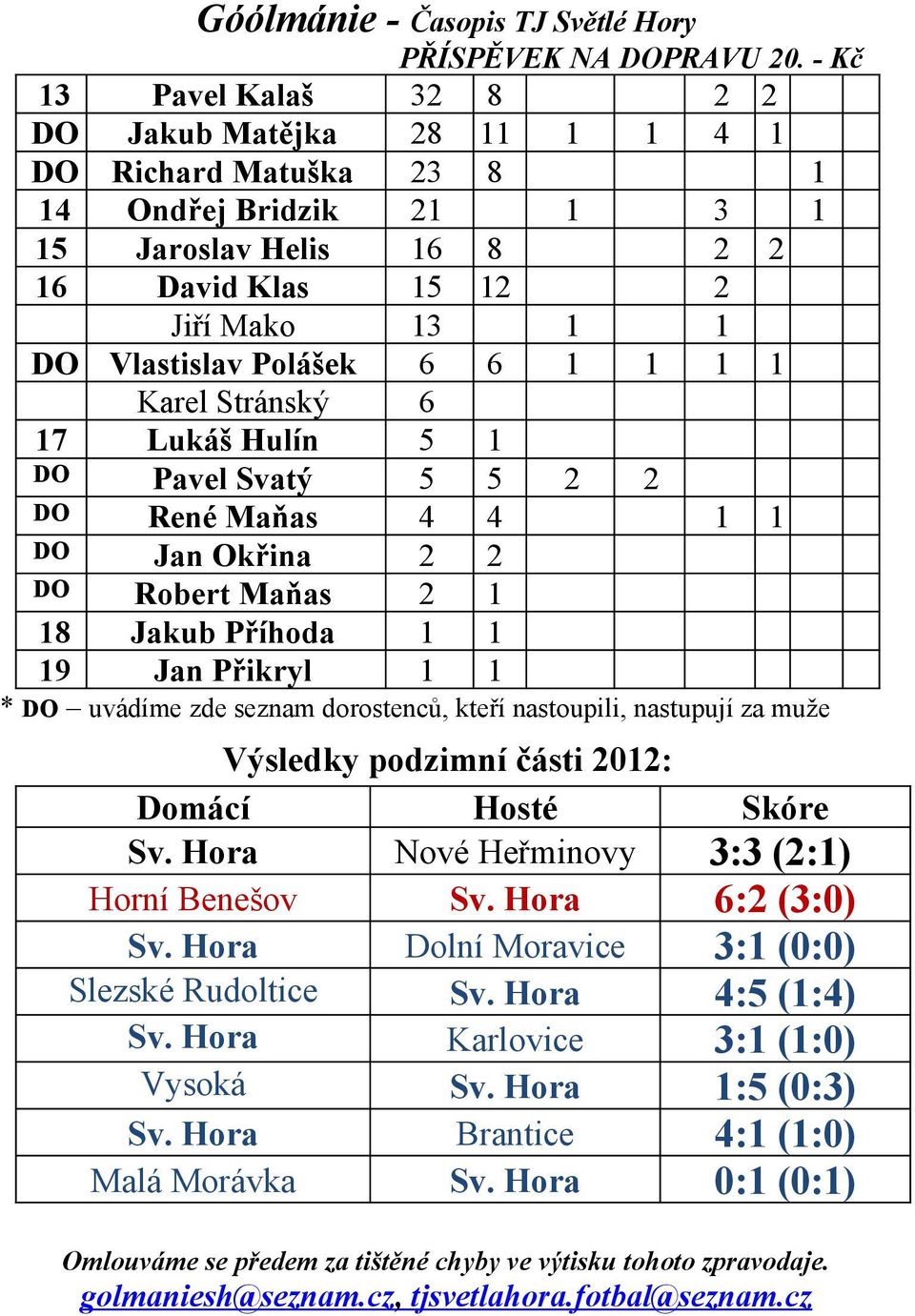 Přikryl 1 1 * DO uvádíme zde seznam dorostenců, kteří nastoupili, nastupují za muže Výsledky podzimní části 2012: Domácí Hosté Skóre Sv. Hora Nové Heřminovy 3:3 (2:1) Horní Benešov Sv.