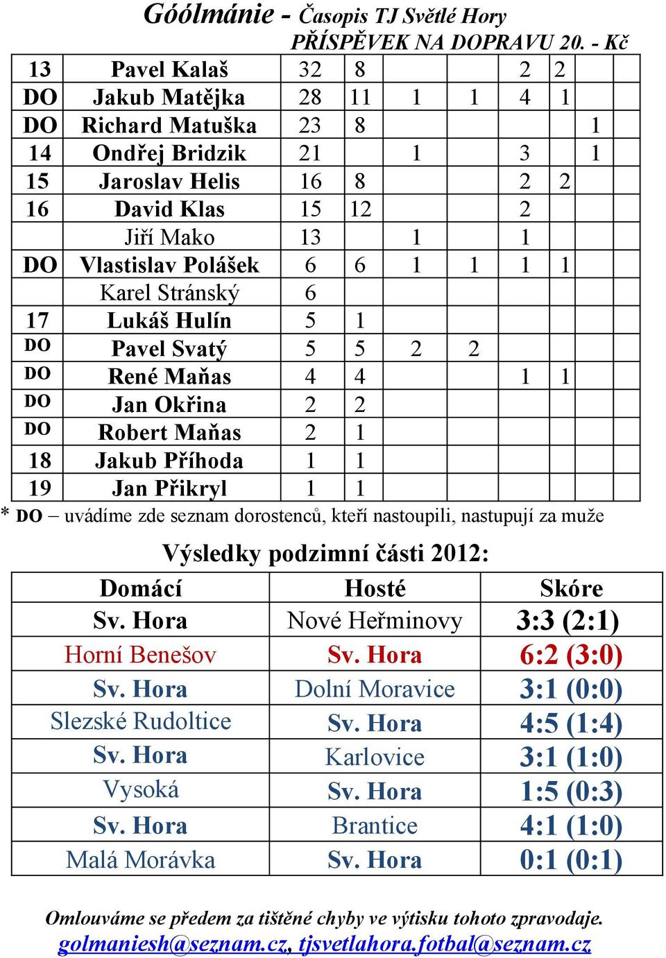 Přikryl 1 1 * DO uvádíme zde seznam dorostenců, kteří nastoupili, nastupují za muže Výsledky podzimní části 2012: Domácí Hosté Skóre Sv. Hora Nové Heřminovy 3:3 (2:1) Horní Benešov Sv.